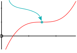 Inflection Point Symbol Math'scool | G.C.S.E. Maths | Web Lessons | Lesson 29: Applications of ...