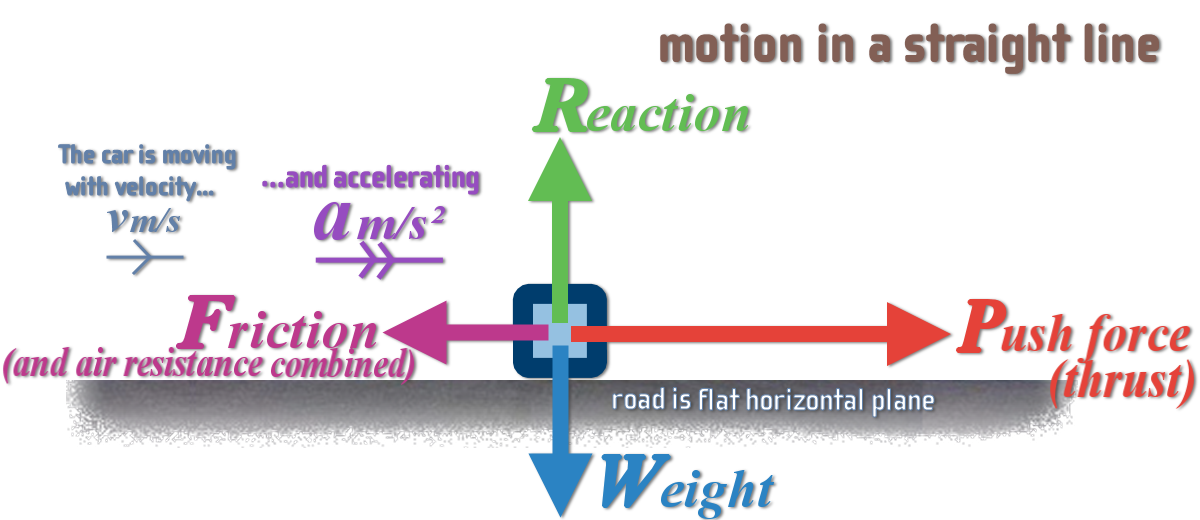 Math'scool | A Level Mathematics | Mechanics | Hints | Ex 3A: Force ...