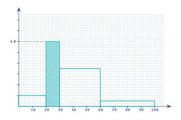 Math'scool | G.C.S.E. Maths | Web Lessons | Lesson 10: Histograms
