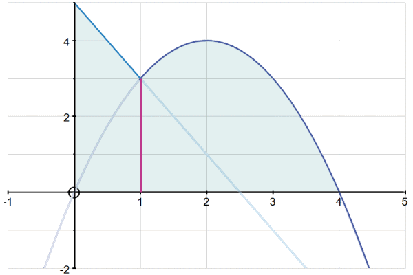 Complementary Area Math'scool | A Level | Pure Maths | Hints | Ex 7.4: Definite Integrals ...
