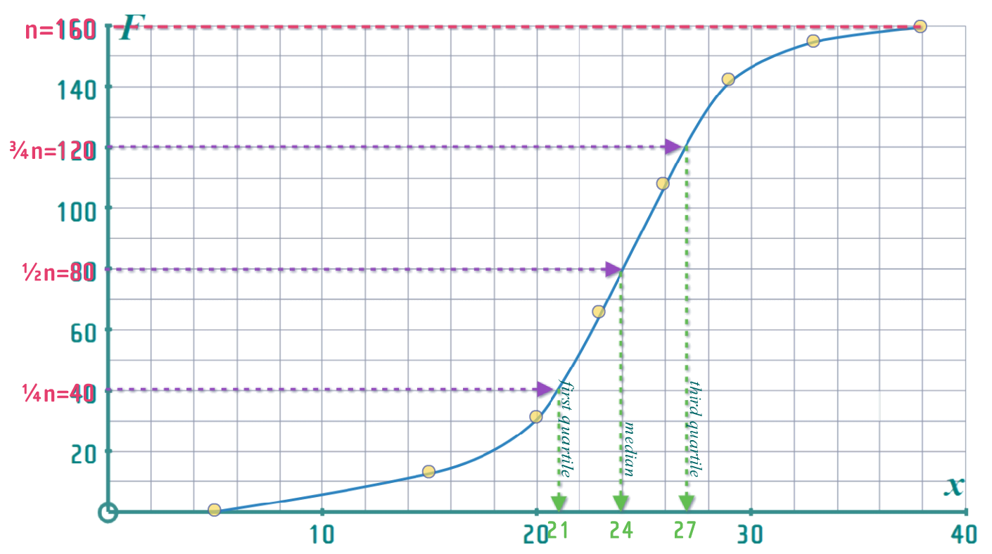 Cumulative Curve Math Math'scool | GCSE Maths | STATISTICS | Interactive, Animated Web ...