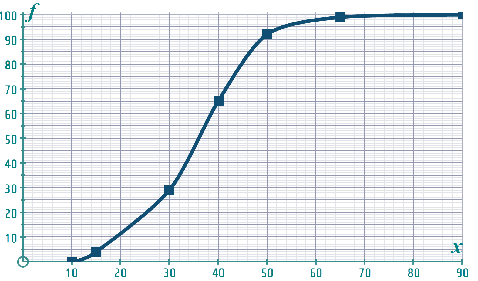 Cumulative Curve Math Math'scool | GCSE Maths | STATISTICS | Interactive, Animated Web ...