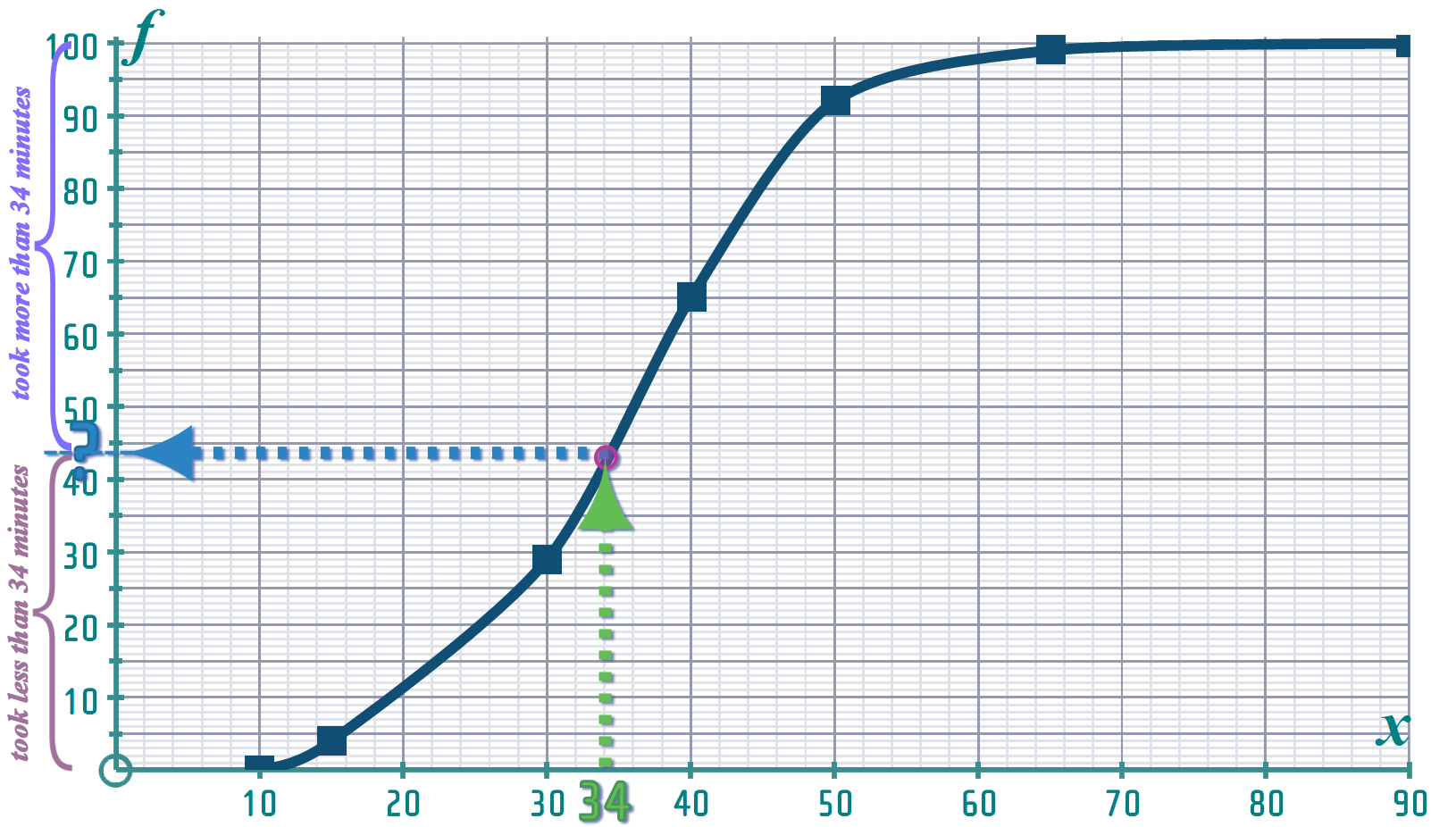 Cumulative Curve Math Math'scool | GCSE Maths | STATISTICS | Interactive, Animated Web ...