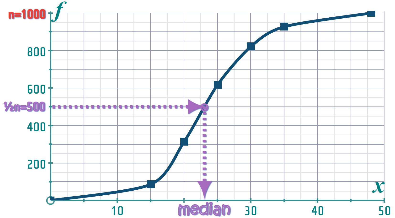 Cumulative Curve Math Math'scool | GCSE Maths | STATISTICS | Interactive, Animated Web ...