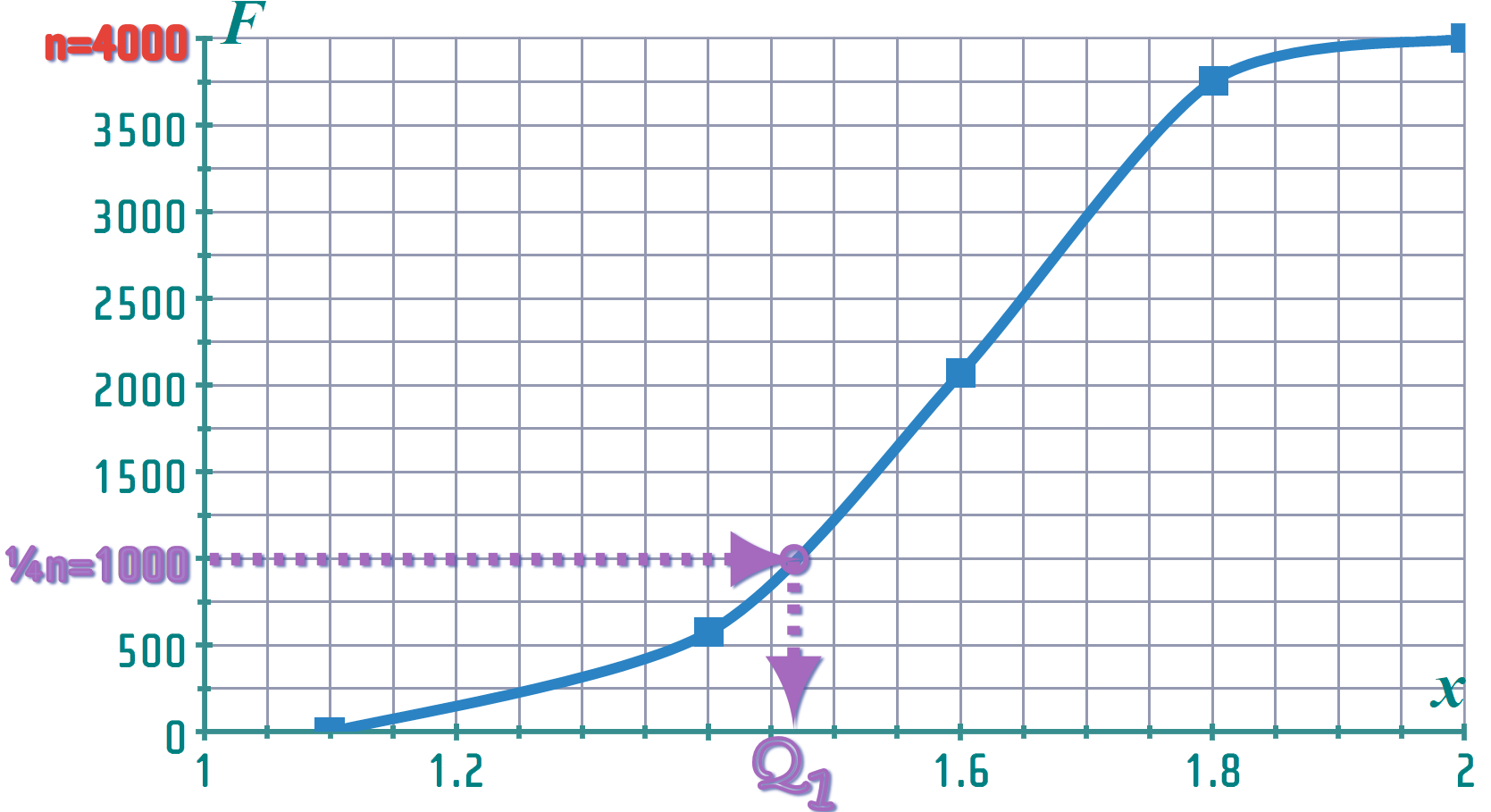 Cumulative Curve Math Math'scool | GCSE Maths | STATISTICS | Interactive, Animated Web ...