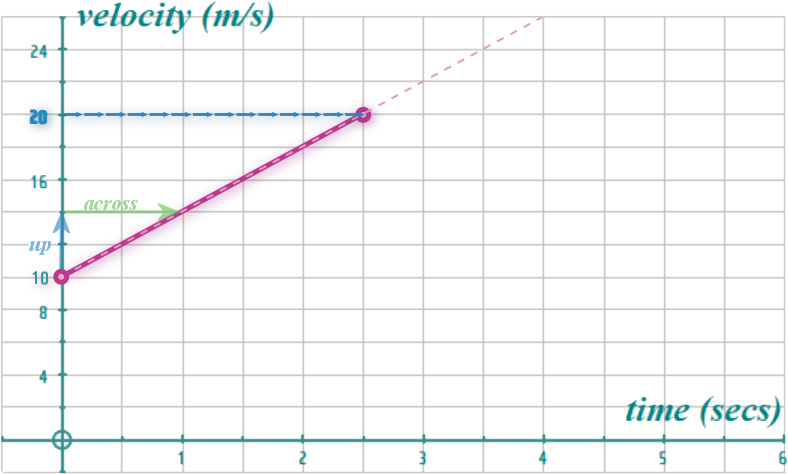 Accelerating Line Graph Math'scool | Students' Area | Mechanbics | Web Lessons | Lesson 2 ...